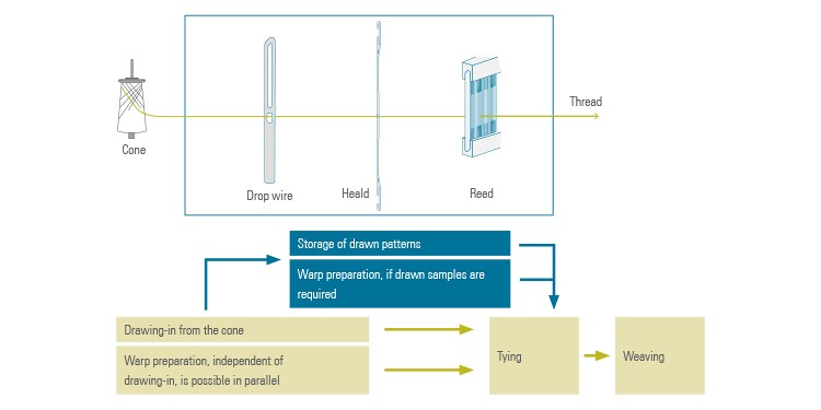Illustration of the drawing-in process