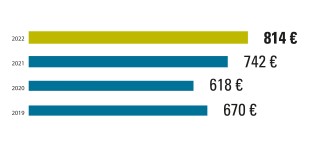 Umsatzgrafik